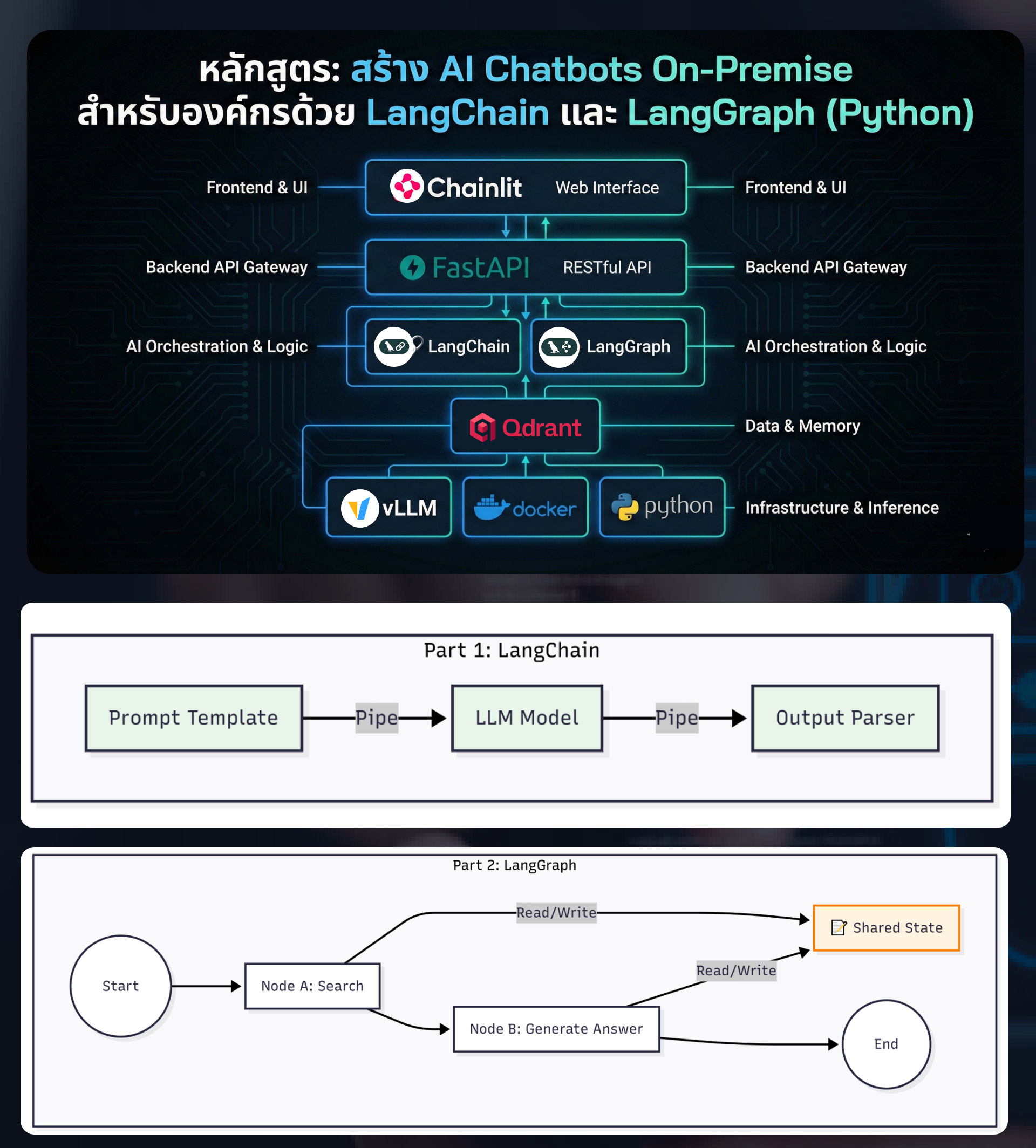 AI Chatbots On-Premise ด้วย LangChain และ LangGraph (Python) สำหรับองค์กร