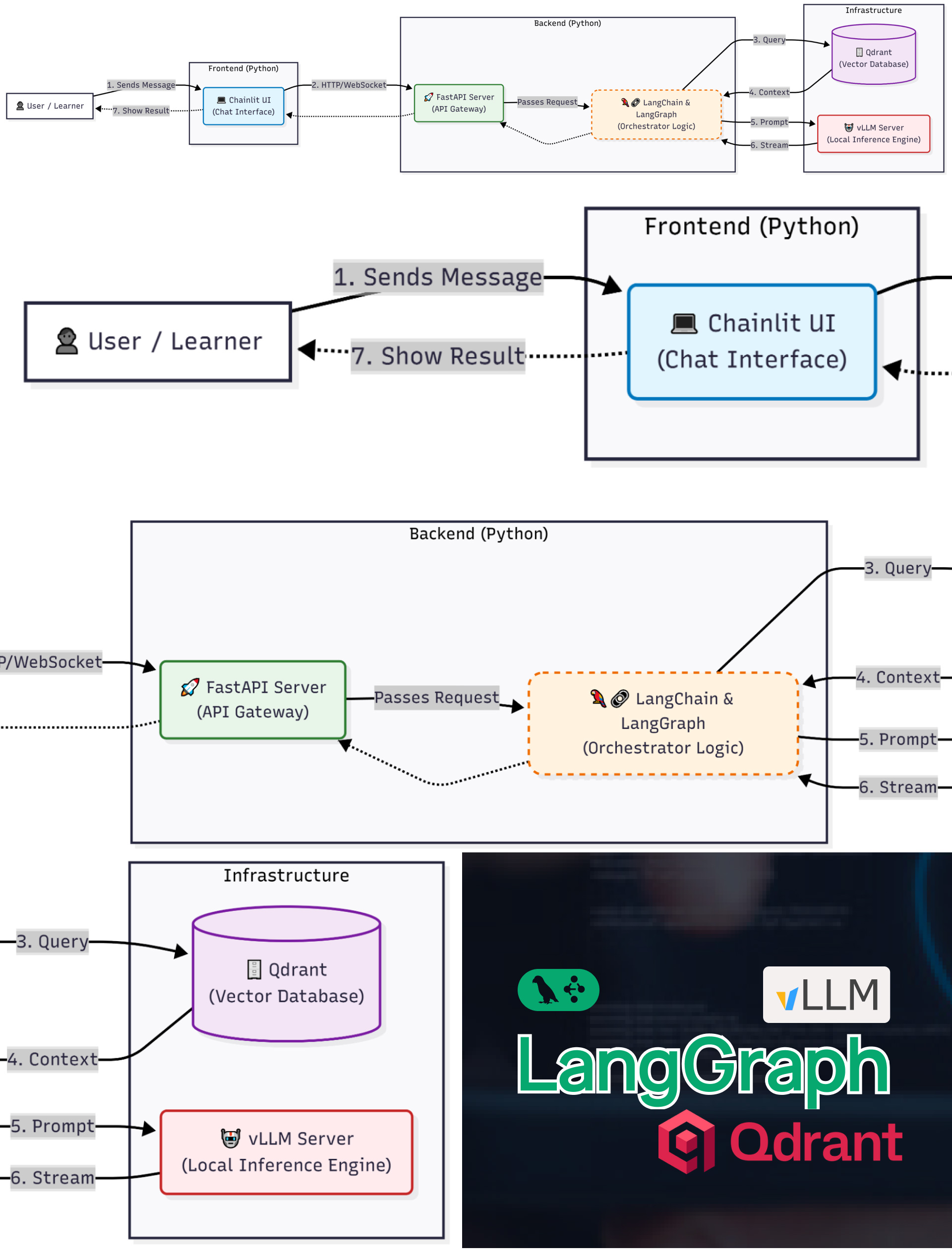 AI Chatbots On-Premise ด้วย LangChain และ LangGraph (Python) สำหรับองค์กร