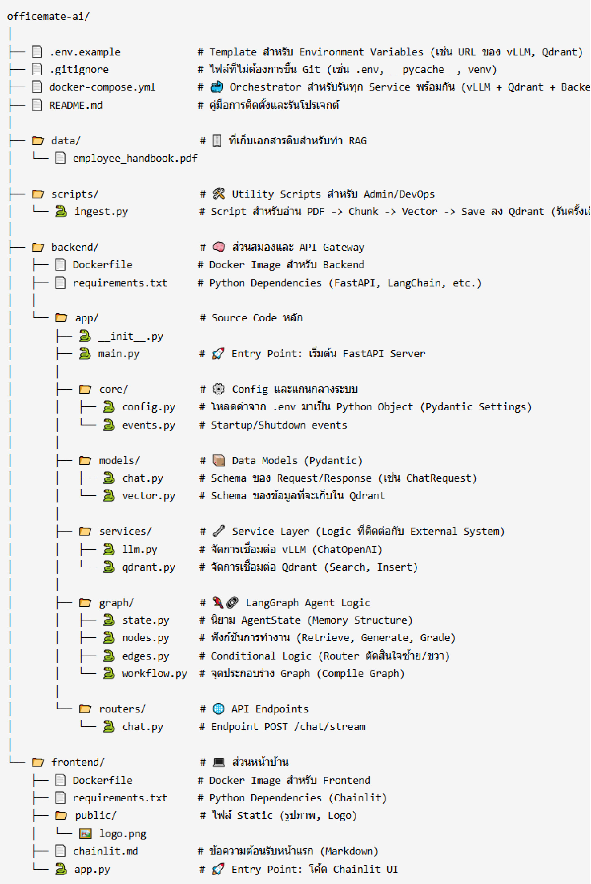 AI Chatbots On-Premise ด้วย LangChain และ LangGraph (Python) สำหรับองค์กร
