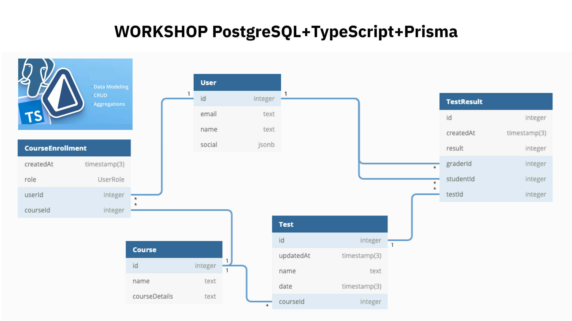  Basic PostgreSQL พื้นฐานสู่การใช้งานจริง