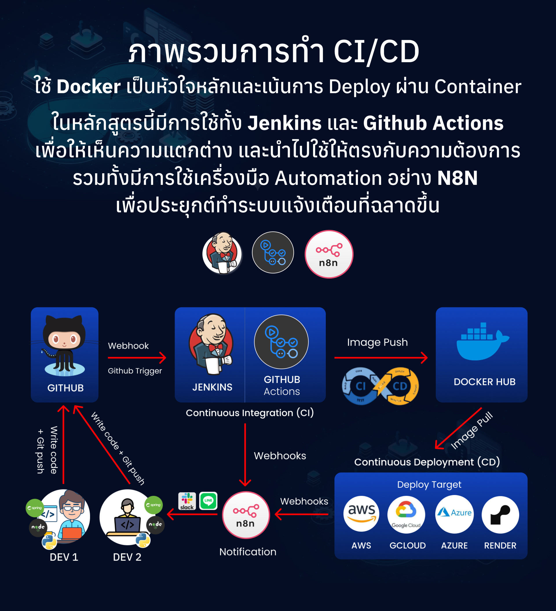 Jenkins and GitHub Actions with n8n workshop