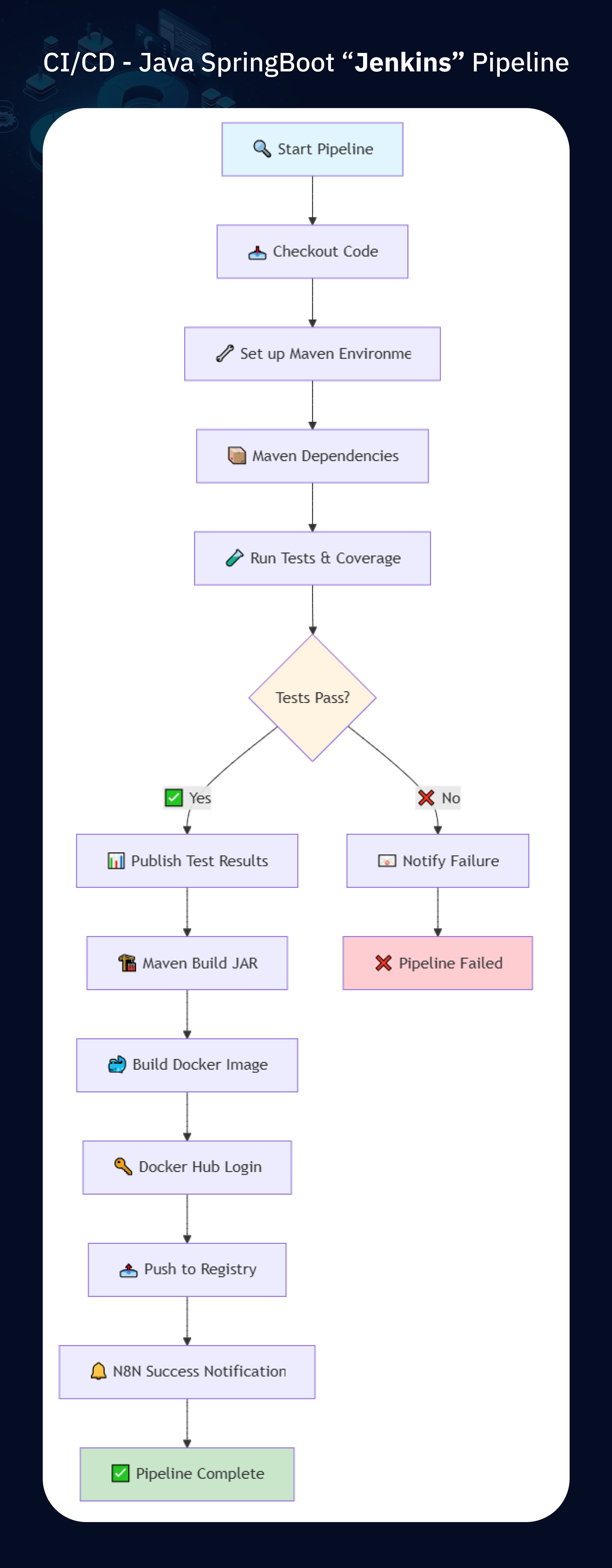 Jenkins and GitHub Actions with n8n workshop
