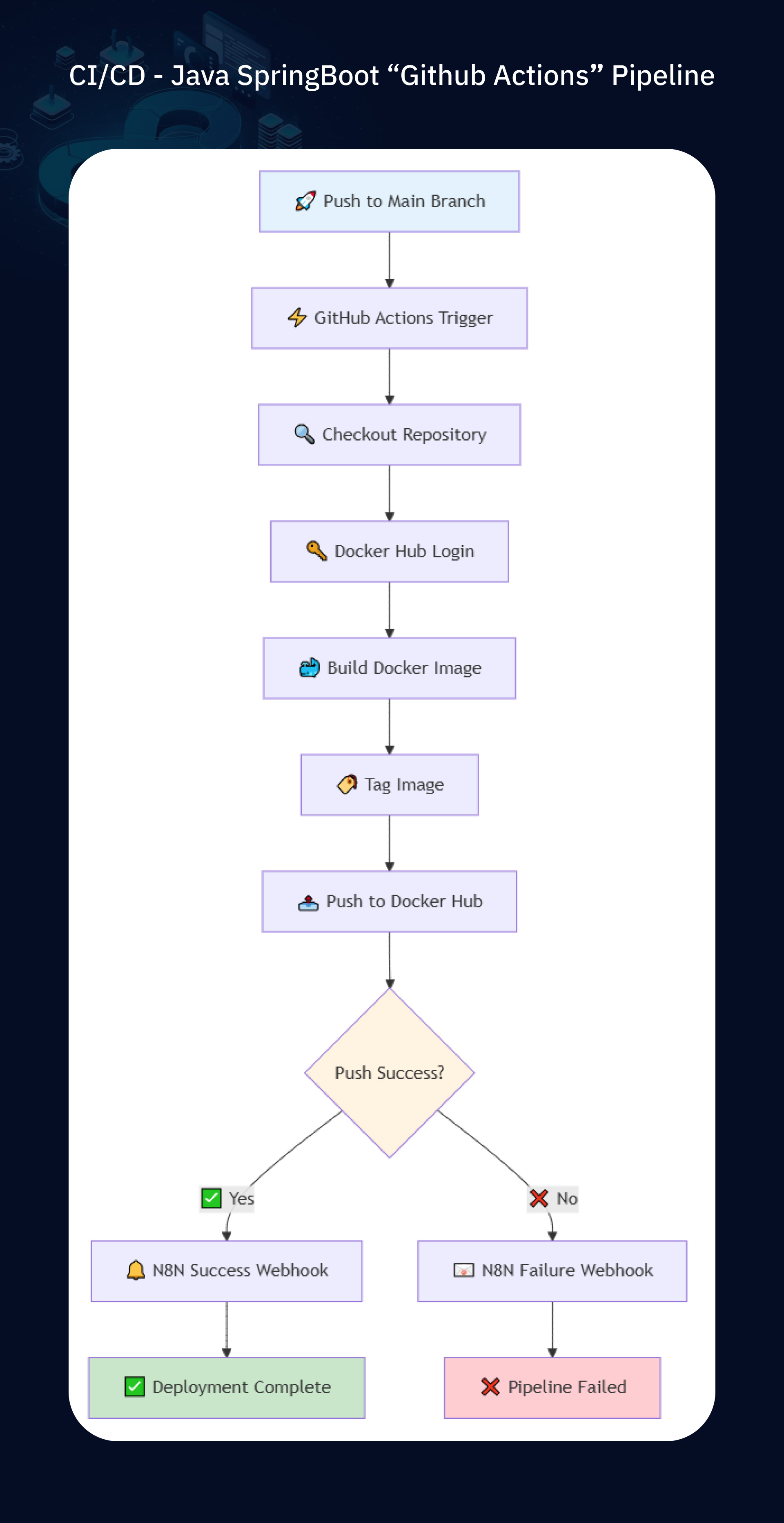 Jenkins and GitHub Actions with n8n workshop