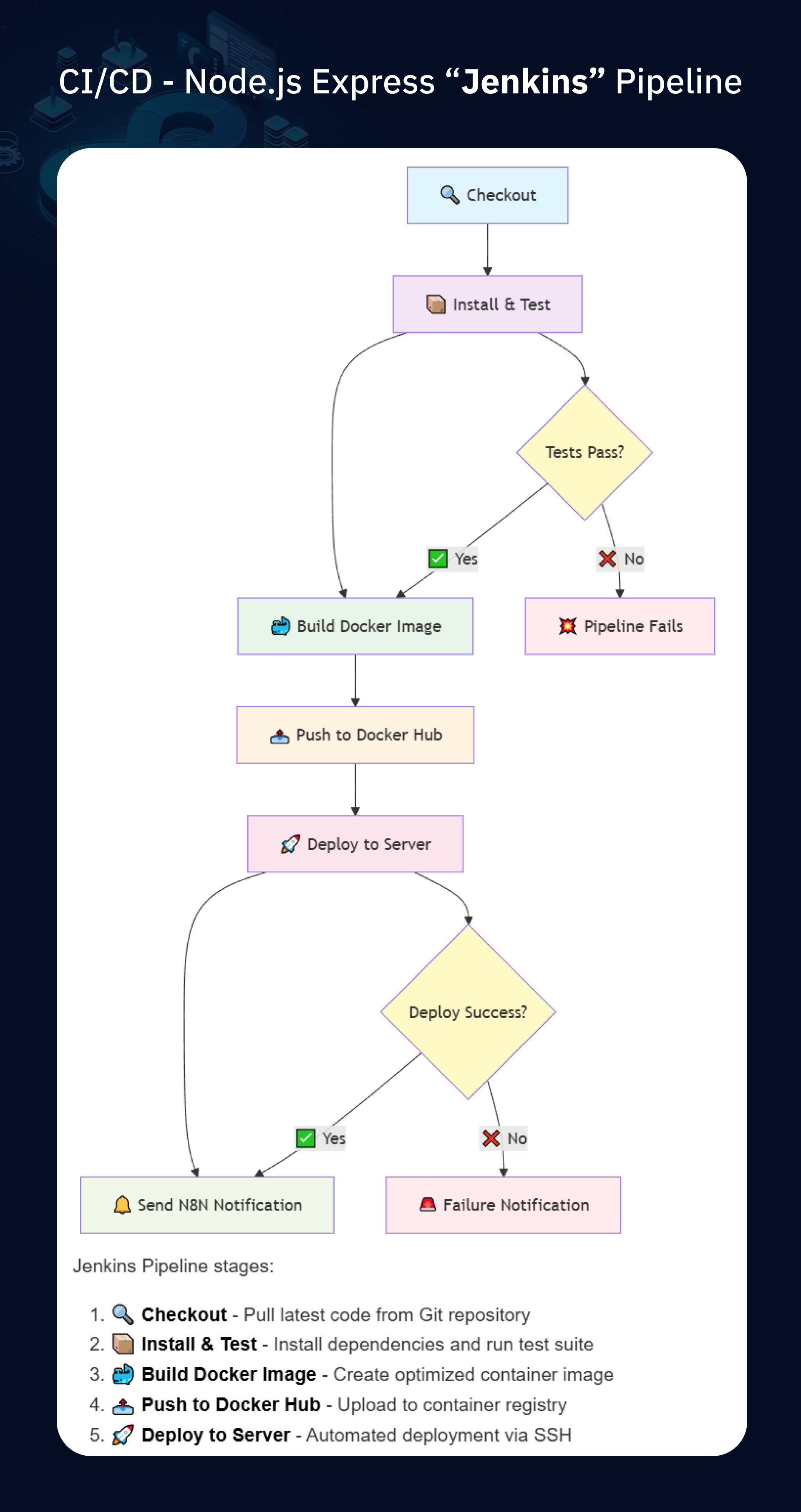Jenkins and GitHub Actions with n8n workshop