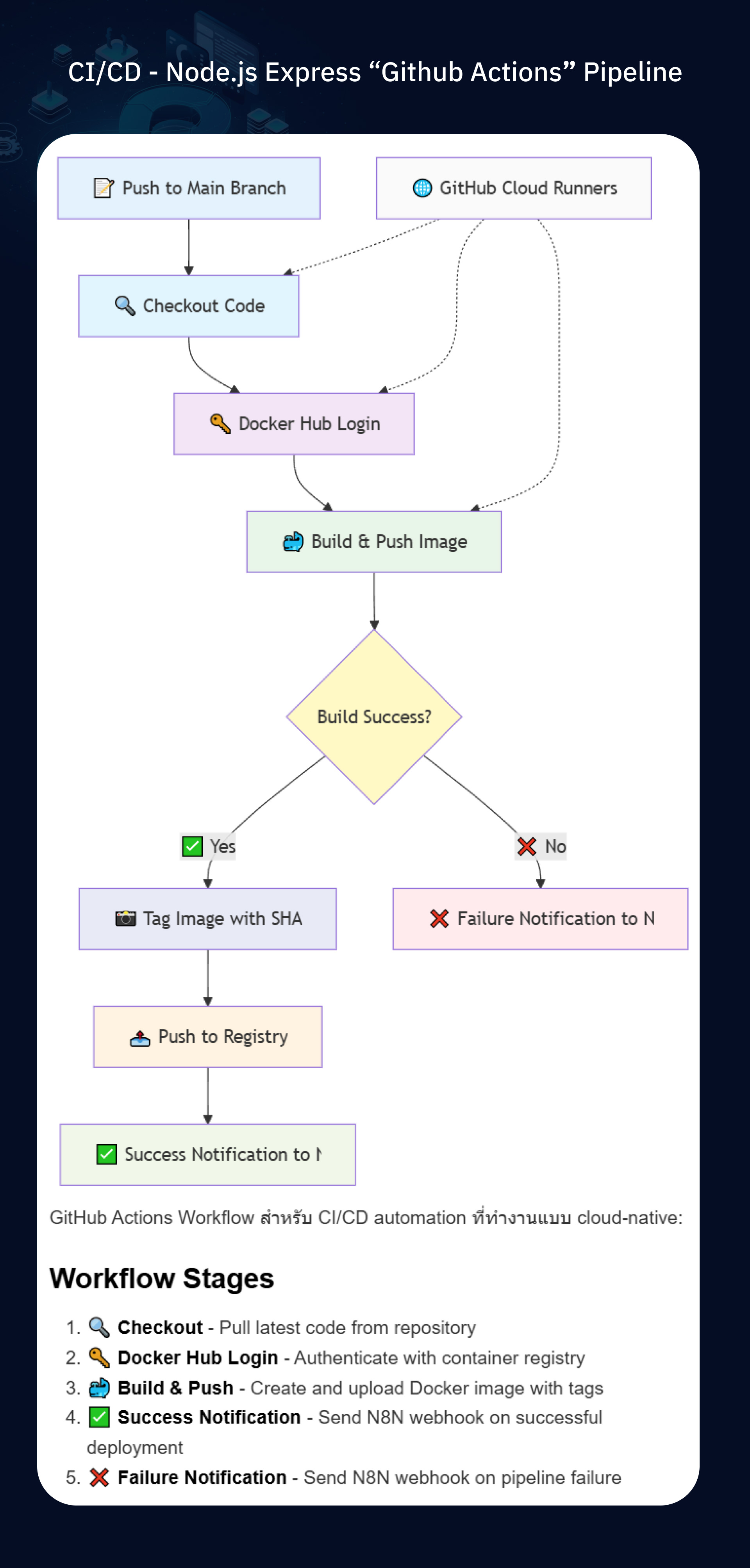 Jenkins and GitHub Actions with n8n workshop