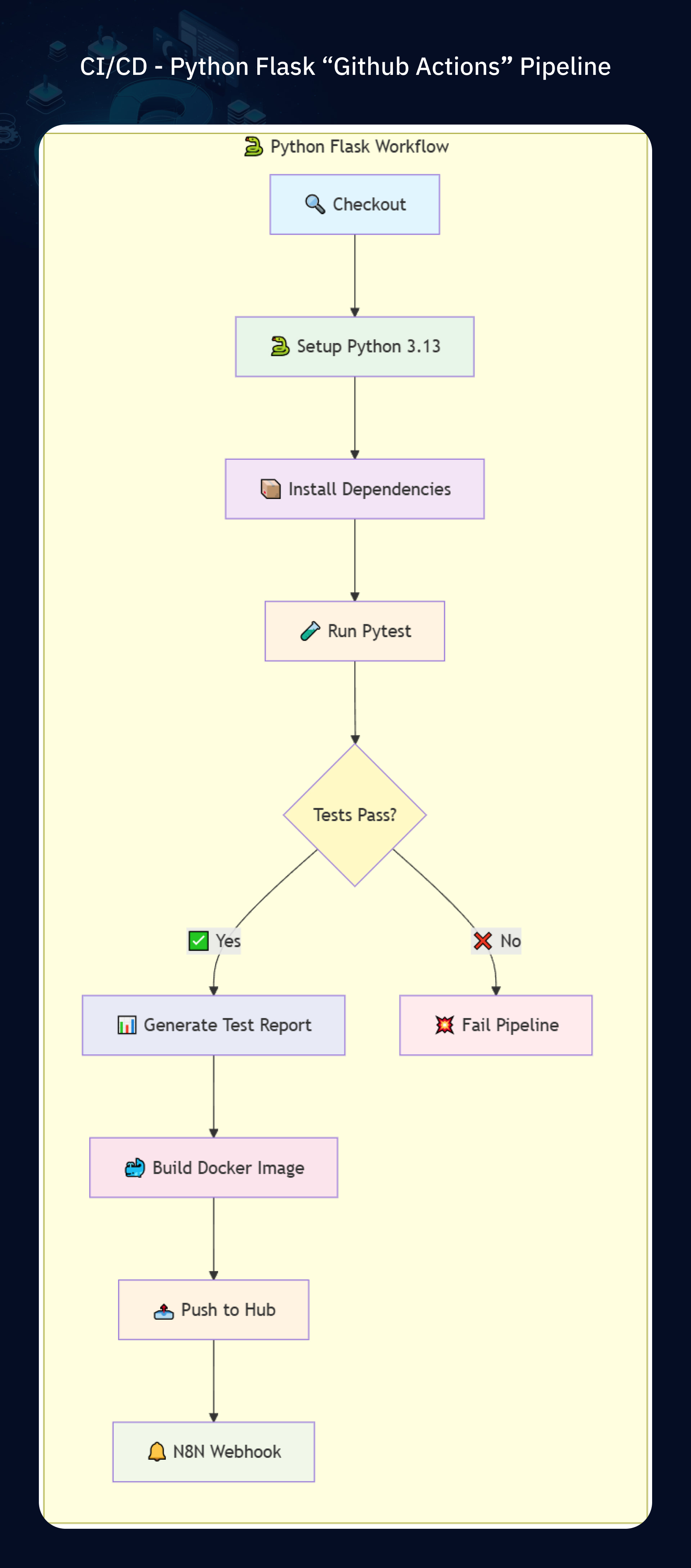 Jenkins and GitHub Actions with n8n workshop