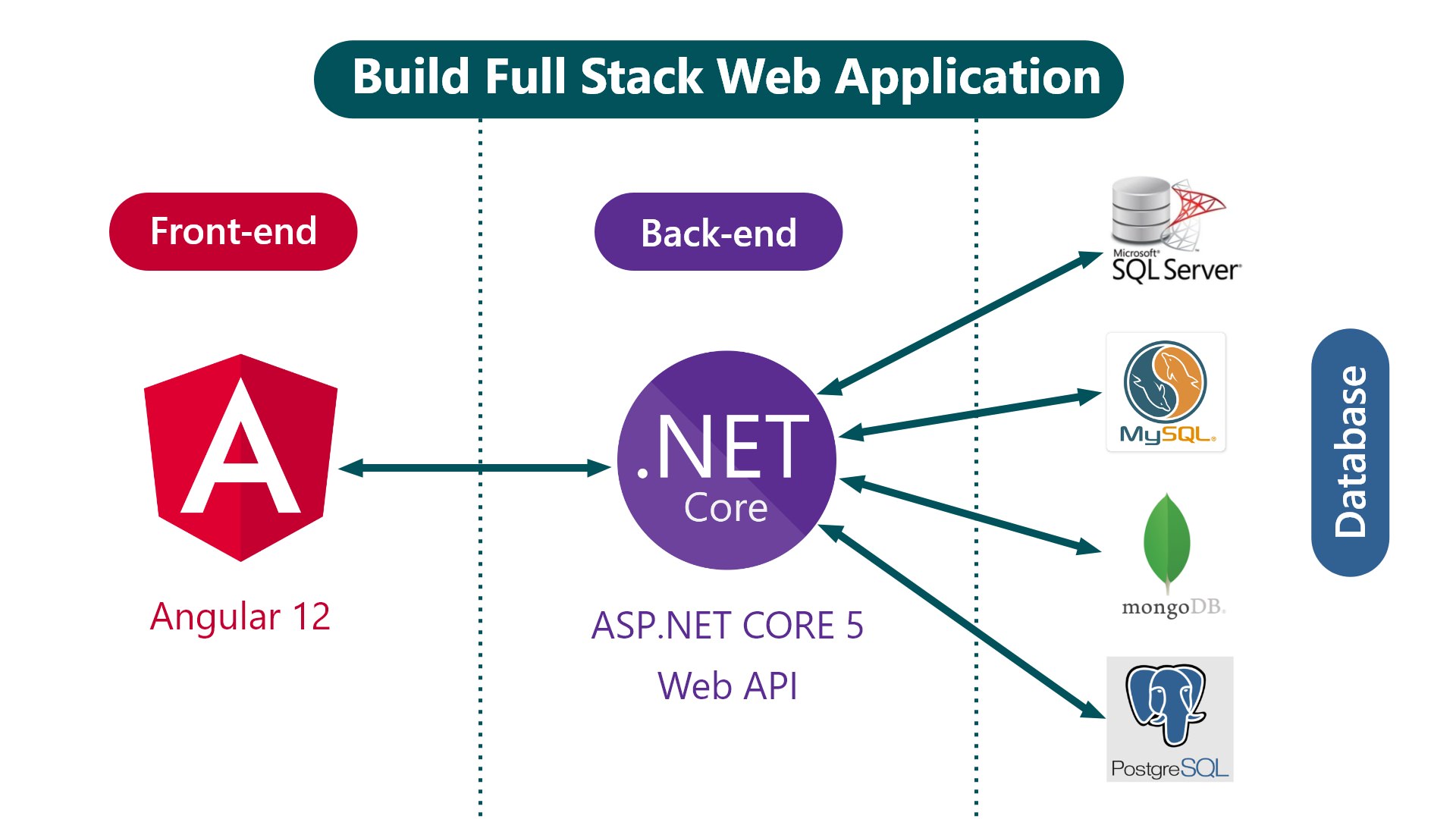 .NET Core 5 Angular 12