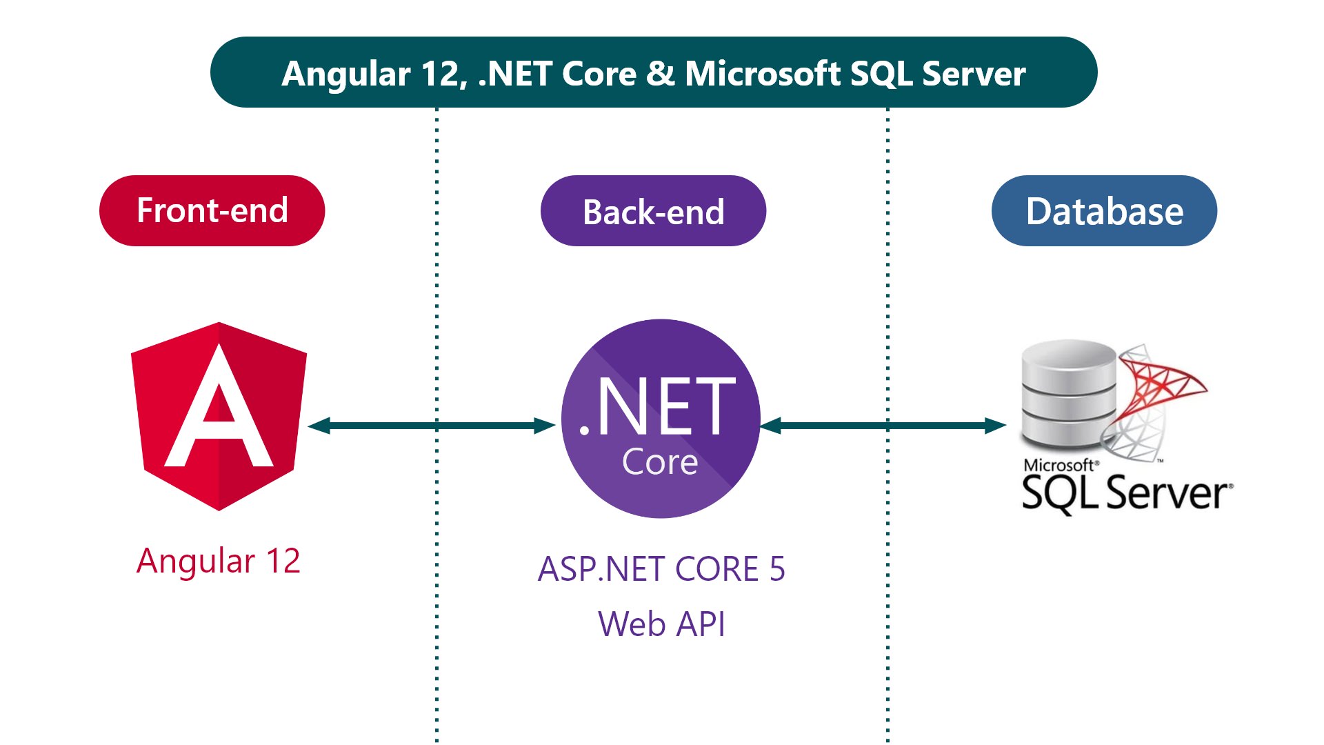 .NET Core 5 Angular 12