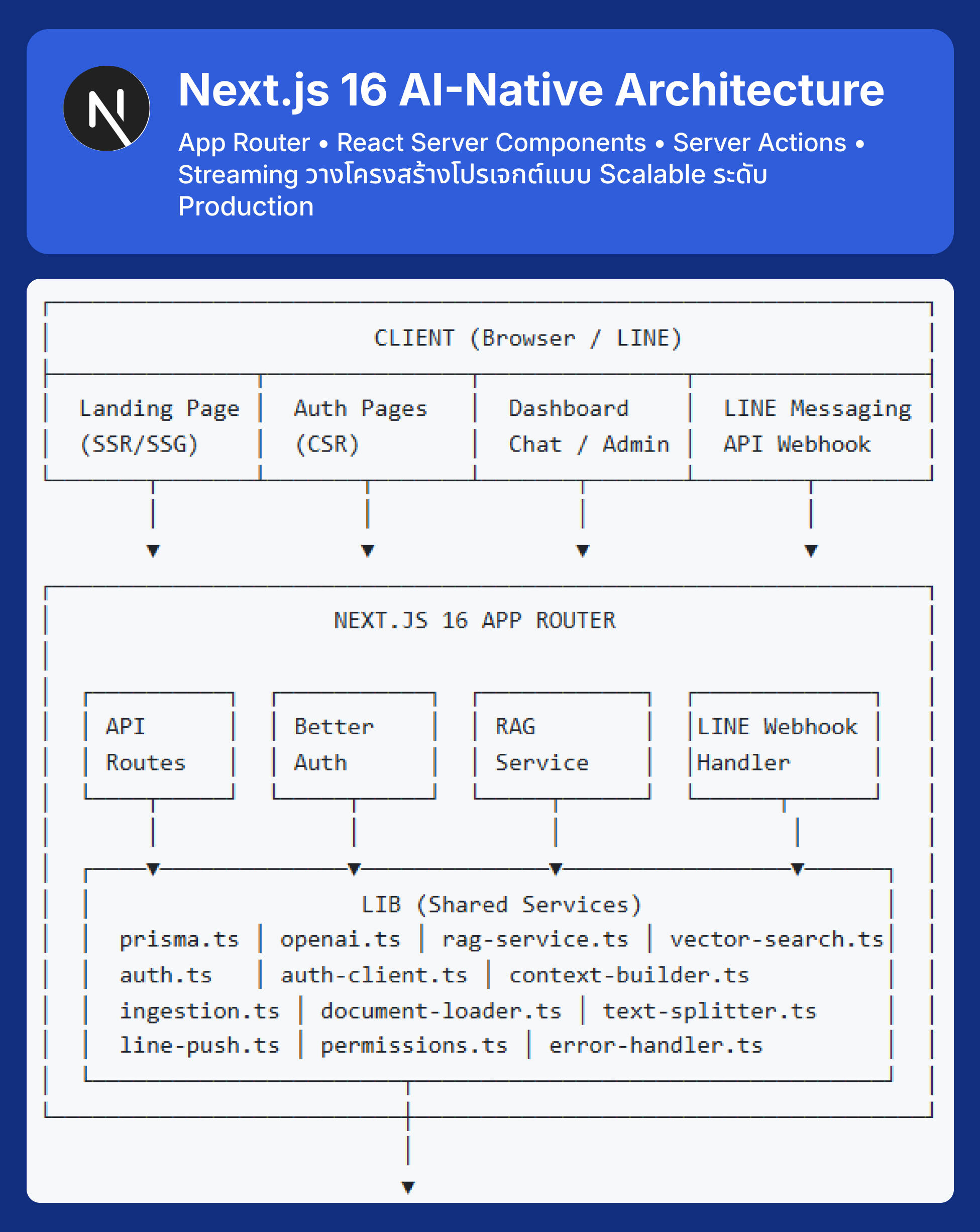 Next.js 16 AI-Native Developer Masterclass