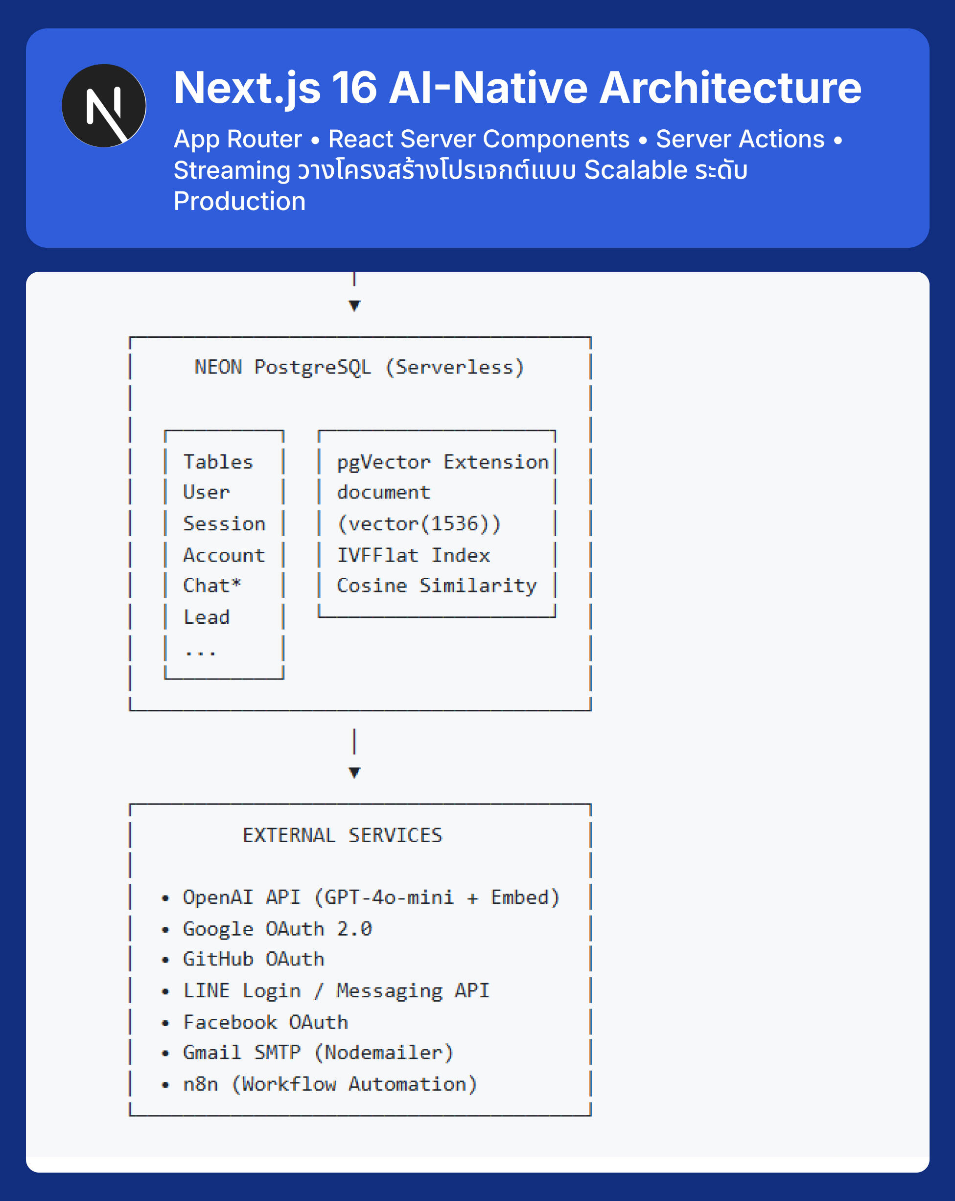 Next.js 16 AI-Native Developer Masterclass