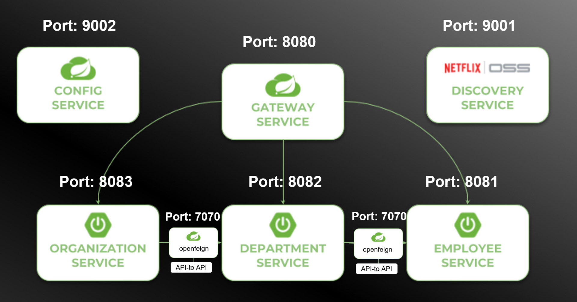 Spring Microservice Workshop