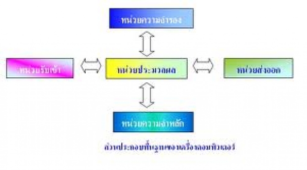 ลักษณะรูปแบบและการทำงานส่วนต่างๆของคอมพิวเตอร์