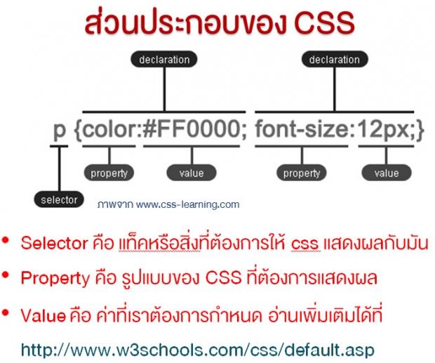 การเขียนเว็บด้วย(CSS)