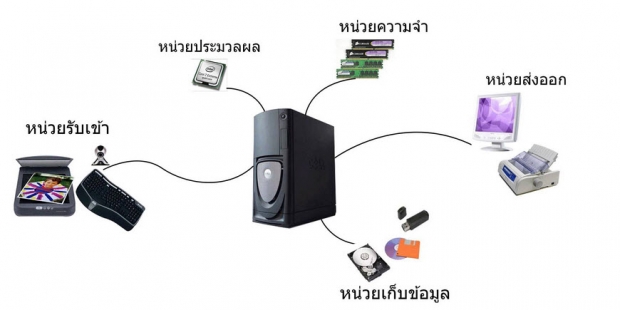 องค์ประกอบหลักของระบบคอมพิวเตอร์