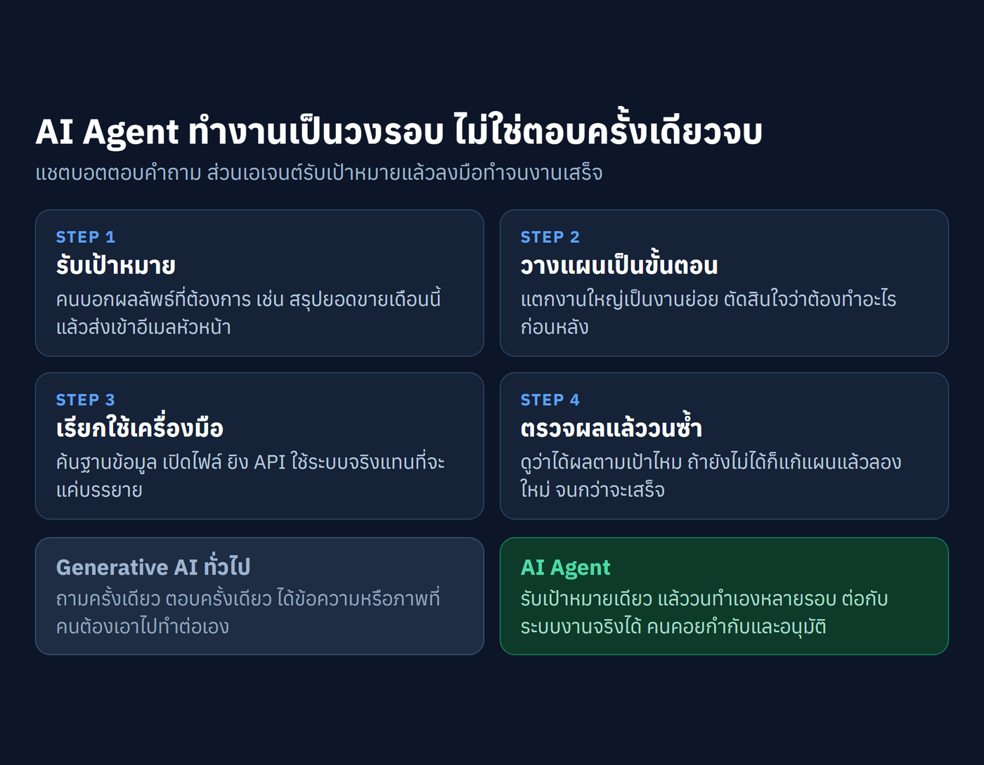 แผนภาพวงรอบการทำงานของ AI Agent ตั้งแต่รับเป้าหมาย วางแผน เรียกใช้เครื่องมือ จนถึงตรวจผลและวนซ้ำ