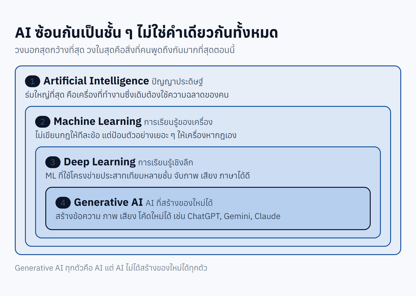 แผนภาพชั้นของ AI ตั้งแต่ Artificial Intelligence, Machine Learning, Deep Learning ถึง Generative AI