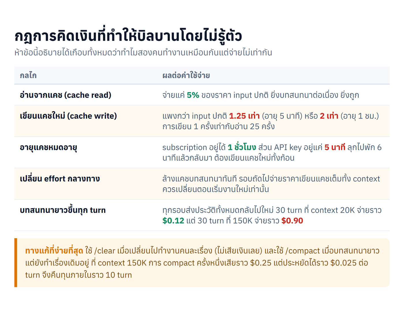 ตารางกฎการคิดเงินเรื่องแคช ทั้งราคาอ่าน ราคาเขียน อายุแคช และผลของการเปลี่ยน effort กลางทาง