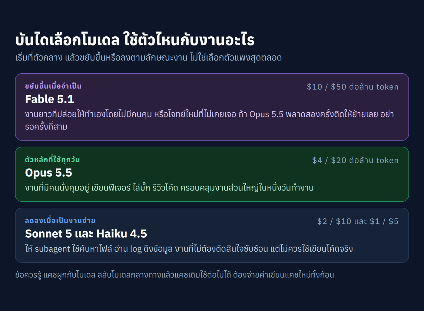 บันไดเลือกโมเดล แสดง Opus 5.5 เป็นตัวหลัก Fable 5.1 สำหรับงานยาก และ Sonnet Haiku สำหรับงานง่าย