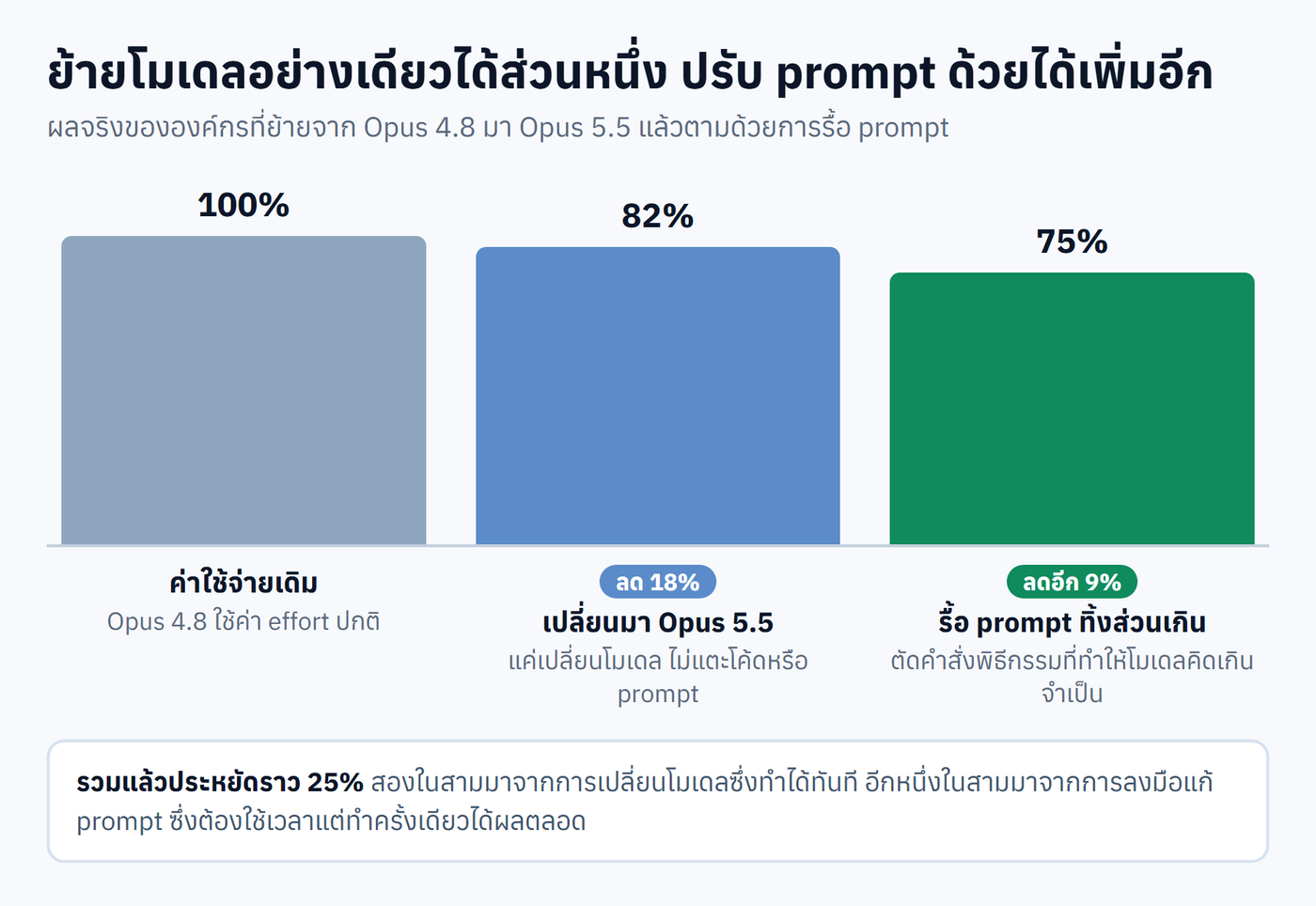 กราฟแท่งแสดงค่าใช้จ่ายลดจาก 100% เหลือ 82% เมื่อเปลี่ยนมา Opus 5.5 และเหลือ 75% เมื่อรื้อ prompt เพิ่ม