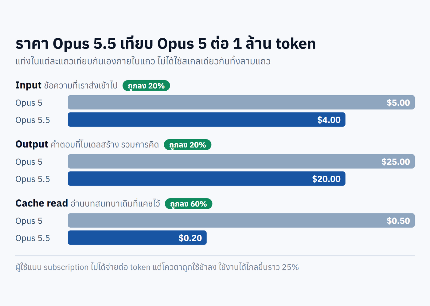 กราฟเปรียบเทียบราคาต่อล้าน token ระหว่าง Opus 5 กับ Opus 5.5 ทั้ง input output และ cache read
