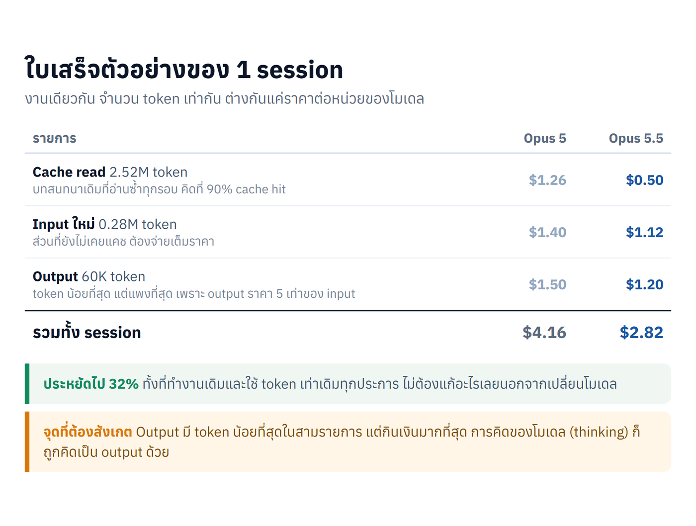 ตารางใบเสร็จตัวอย่างของหนึ่ง session แยกเป็น cache read input ใหม่ และ output เทียบ Opus 5 กับ Opus 5.5