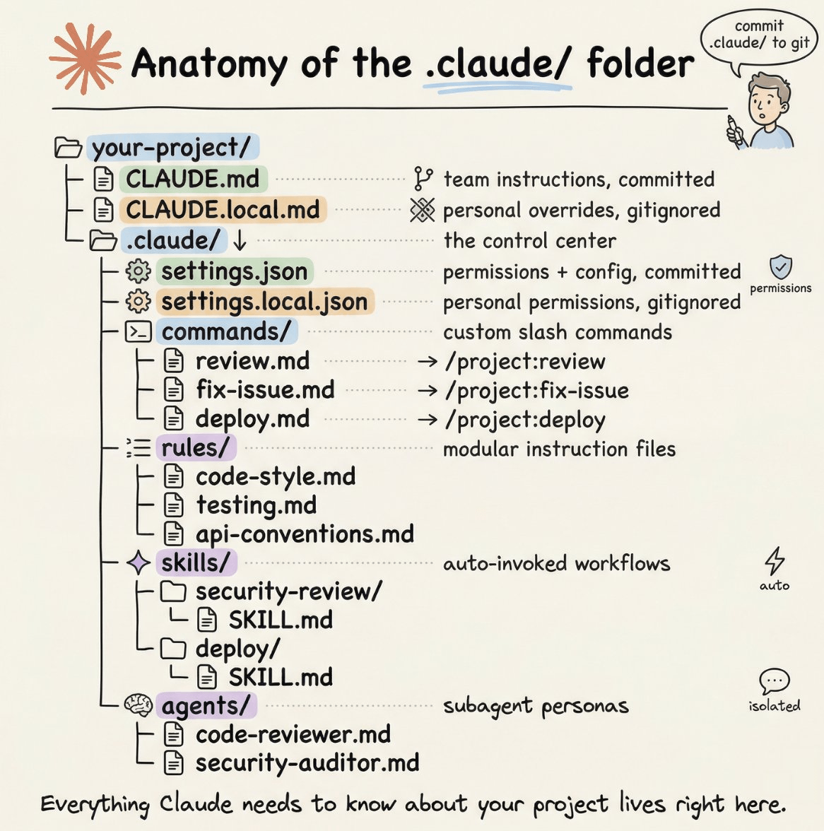 แผนผังโครงสร้างโฟลเดอร์ .claude แสดง CLAUDE.md, settings.json, commands, rules, skills และ agents