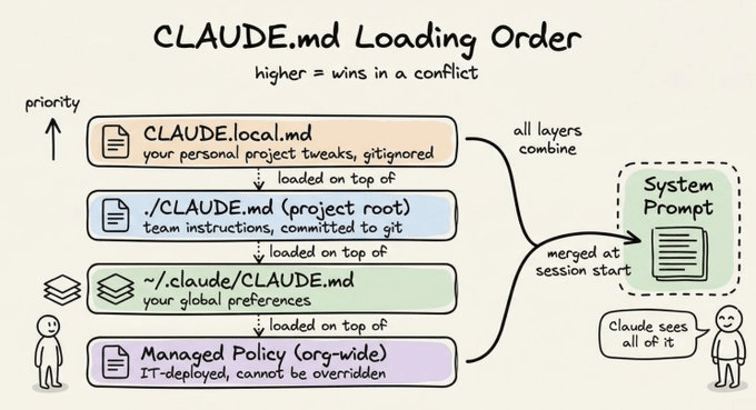 แผนภาพลำดับการโหลดไฟล์ CLAUDE.md จาก CLAUDE.local.md, CLAUDE.md ของโปรเจกต์, ~/.claude/CLAUDE.md และนโยบายขององค์กร