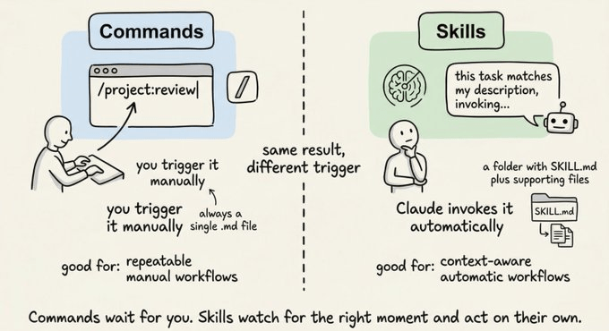เปรียบเทียบ commands ที่ผู้ใช้ต้องสั่งเอง กับ skills ที่ Claude เลือกใช้เองเมื่องานตรงกับคำอธิบาย