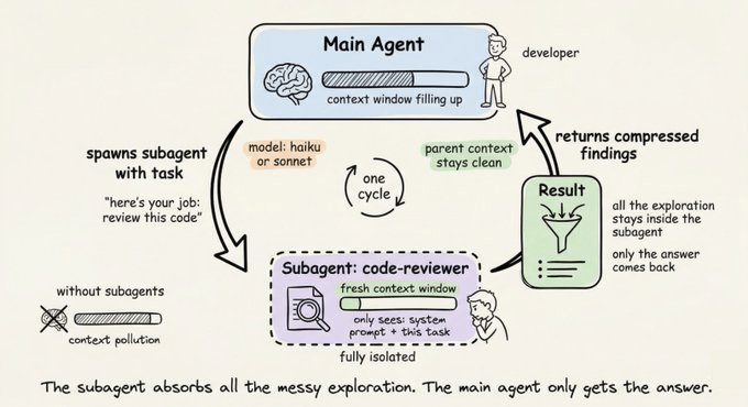 แผนภาพการทำงานของ subagent ที่รับงานจาก agent หลัก ทำงานในบริบทแยก แล้วส่งกลับเฉพาะสรุป