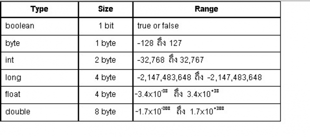 ตัวแปรในภาษา JavaSrcipt