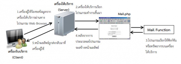 รูปแบบและขั้นตอนการเขียนโปรแกรมบนเว็บ 