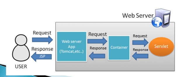 ความหมายของ JSP & Servlet  