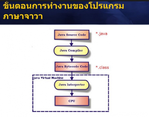 การแบ่งส่วนประกอบใน Java OOP