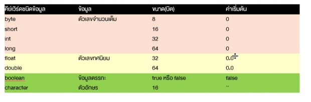 Data Type ใน java