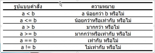 Operator หรือตัวดำเนินการใน Java