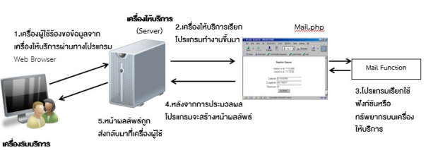 ลักษณะของการเขียนโปรแกรมบนเว็บ