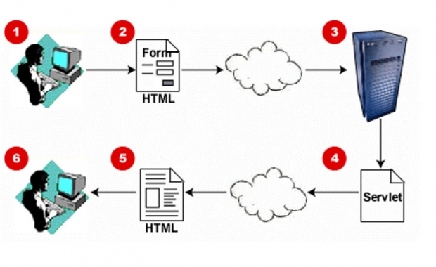 Java กับ Web application