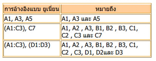 การอ้างอิงถึงข้อมูลใน cell แบบ Relative Referencing