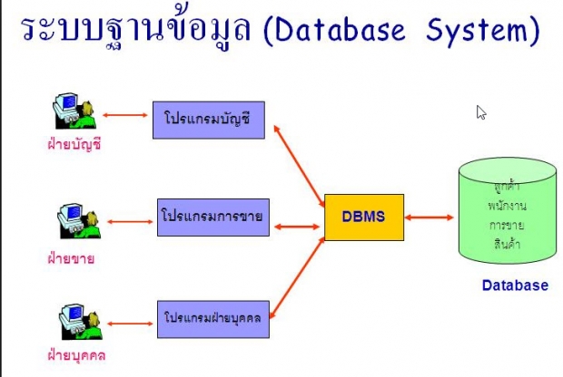 ข้อเสียของการใช้ฐานข้อมูลในการประมวลผล