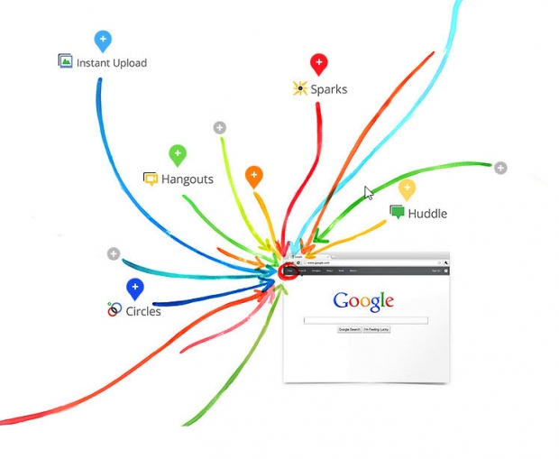 กูเกิล พลัส (Google+) คือ