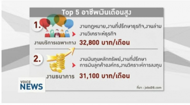 สรุปภาพรวมอาชีพเงินเดือนสูง