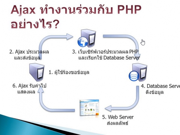 การทำงานของ Ajax ในภาษา PHP