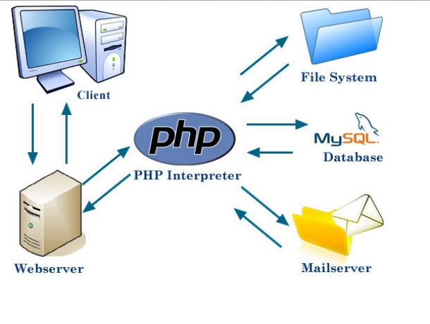 ส่วนประกอบของประโยคภาษา PHP