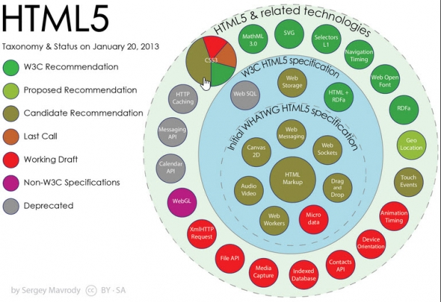 ประเภทของอินพุตแบบใหม่ใน HTML5