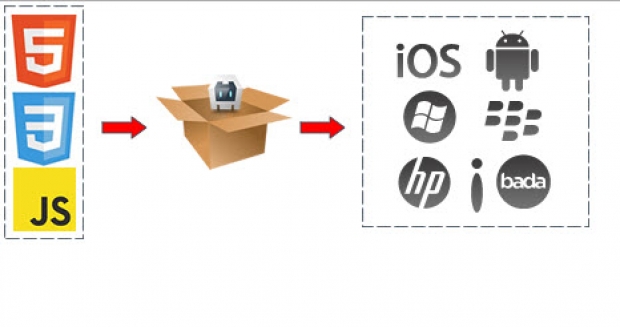 การTransformsและการย้ายตำแหน่งใน HTML5