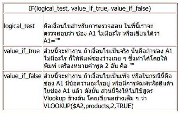 การพิมพ์ใบเสร็จแบบเติมข้อมูลโดยอัตโนมัติในเอกสาร excel