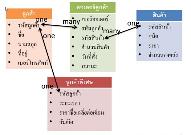 การสร้างความสัมพันธ์ (Relationship)ในฐานข้อมูล Access