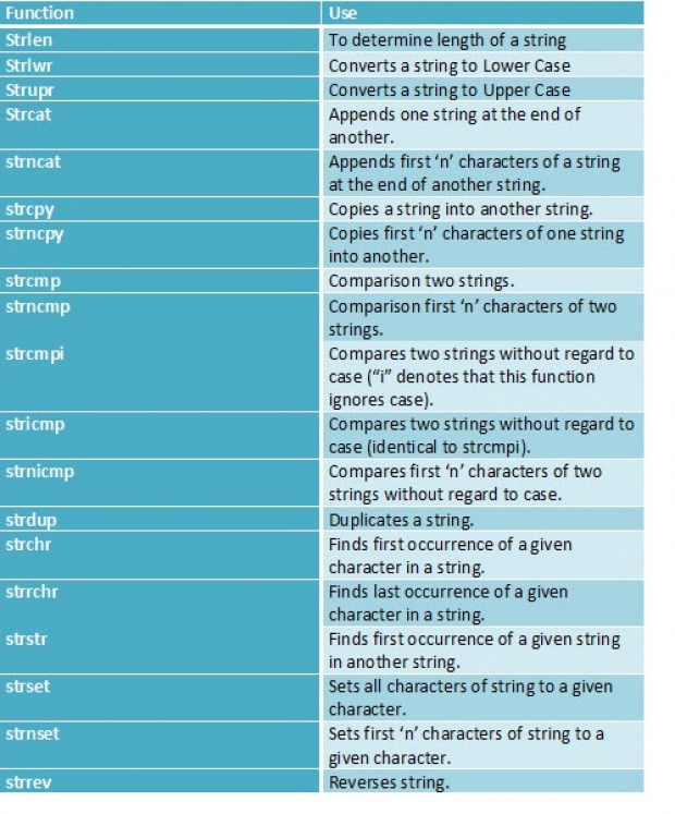 การใช้งาน SQL Functions รูปแบบที่ 3