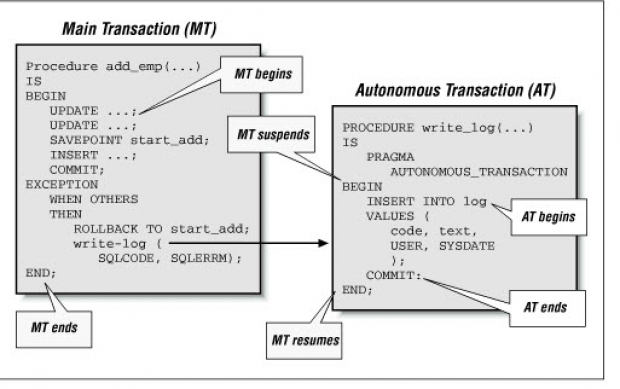 รู้จักขั้นตอนการใช้ Transaction Command และ ACID