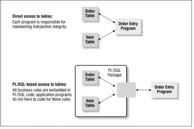 ศึกษาและเรียนรู้คำสั่งใน Transaction Command